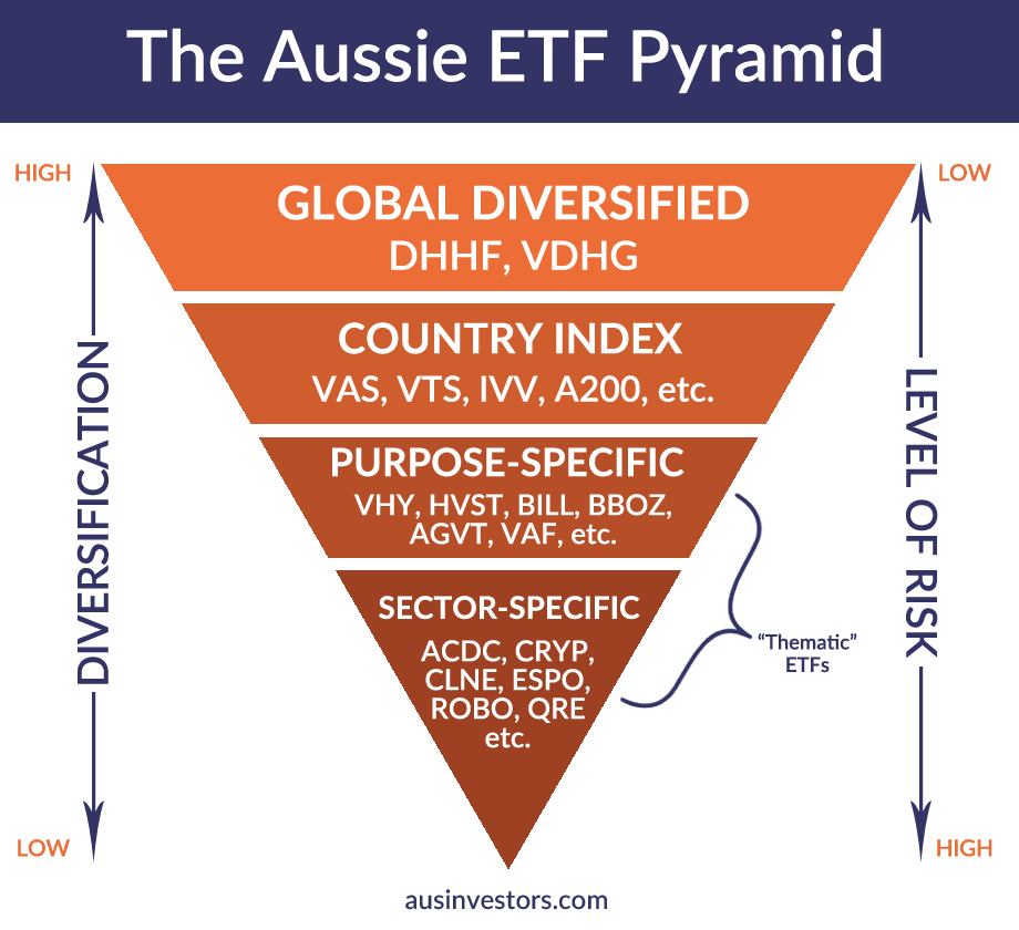 Aussie Etf