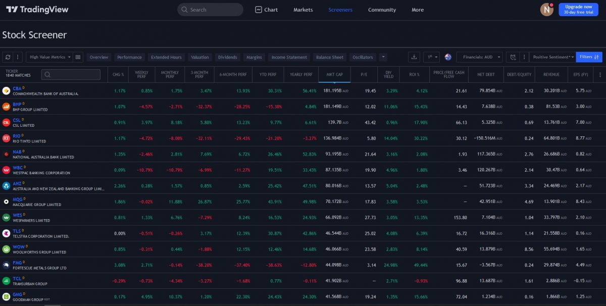 How To Invest In Stocks In Australia: A N00b's Guide | Aussie Investors ...